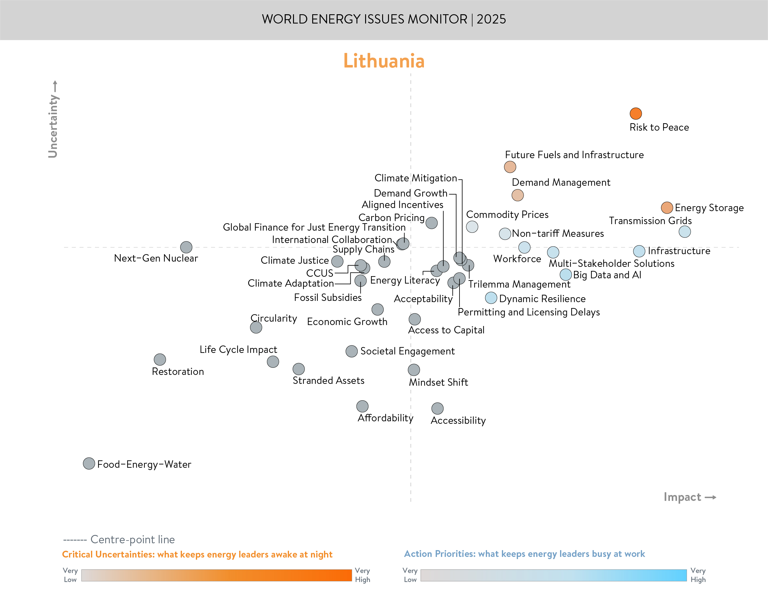 lithuania, critical uncertainties, action priorities