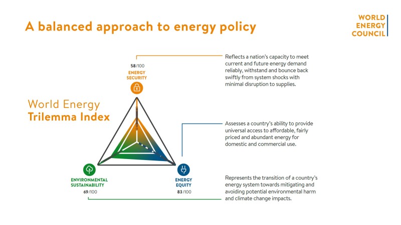 Energy Trilemma Balance and its dimensions
