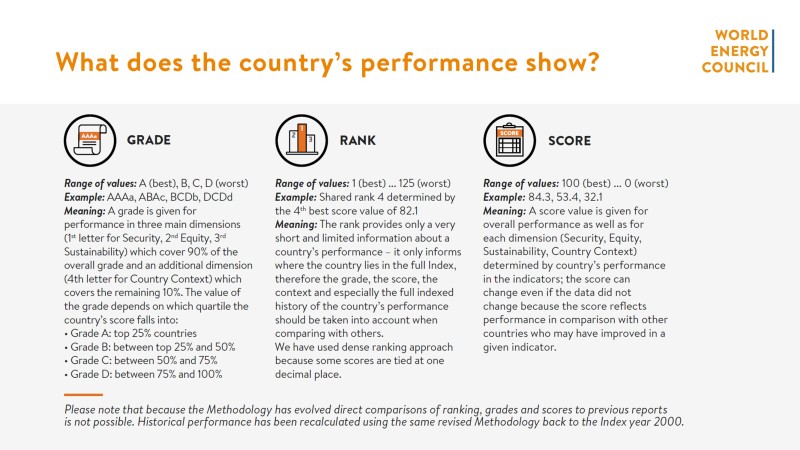 What does the country’s performance show?