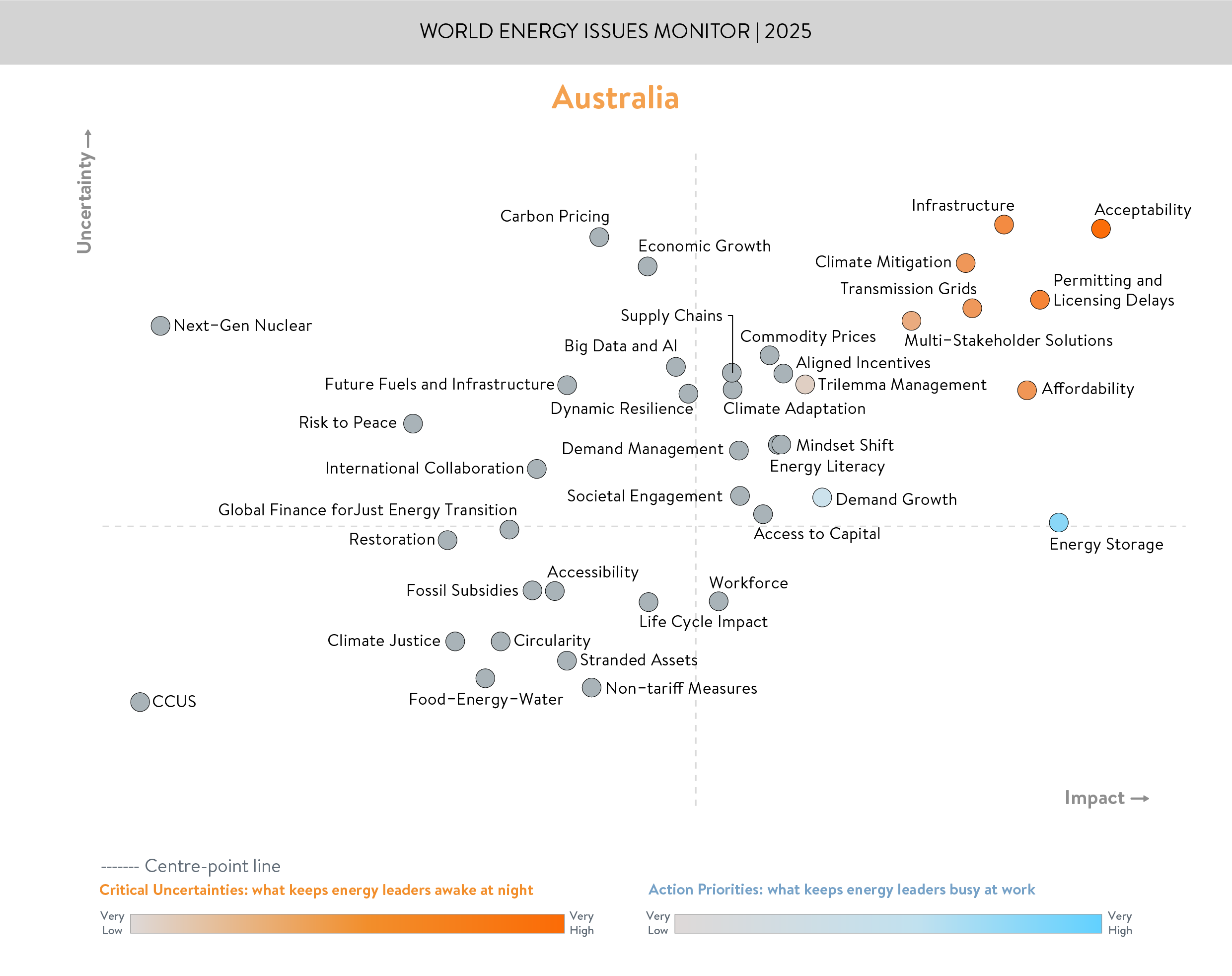 australia, critical uncertainties, action priorities