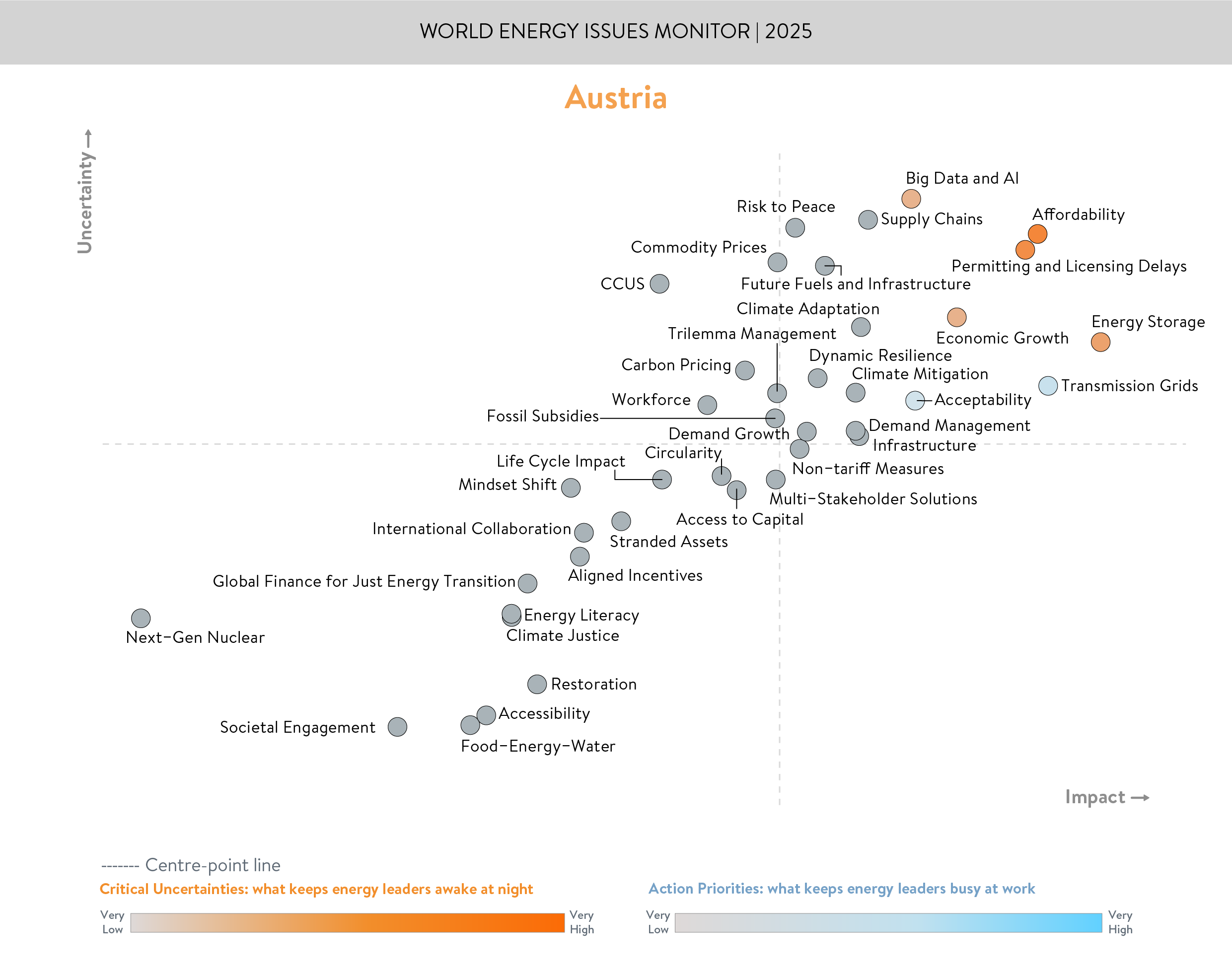 Austria, critical uncertainties, action priorities