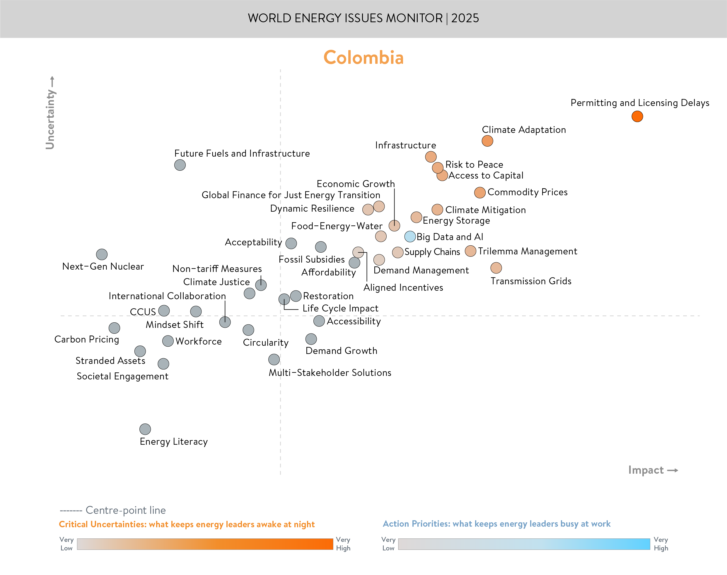 colombia, critical uncertainties, action priorities