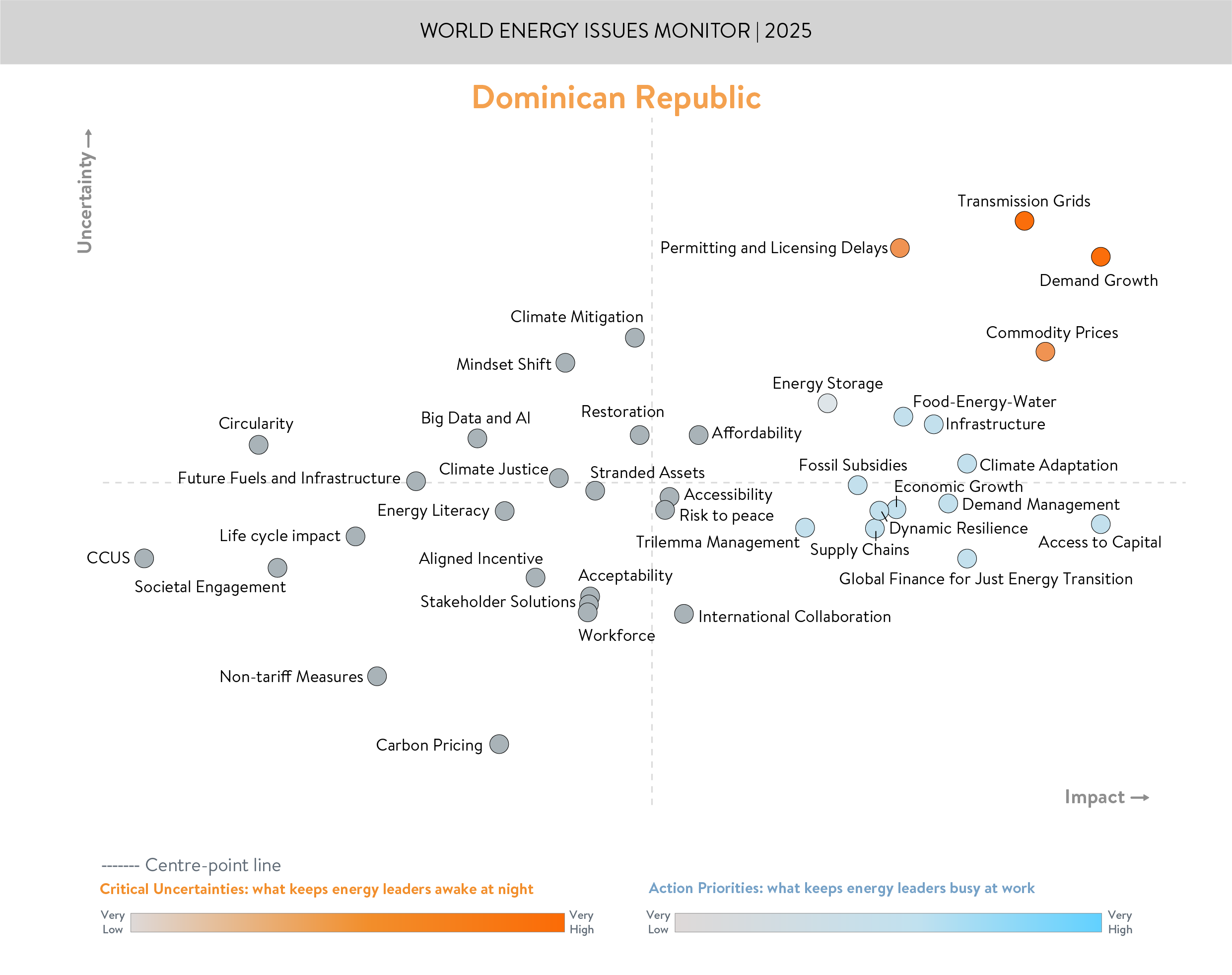 Dominican Republic, critical uncertainties, action priorities