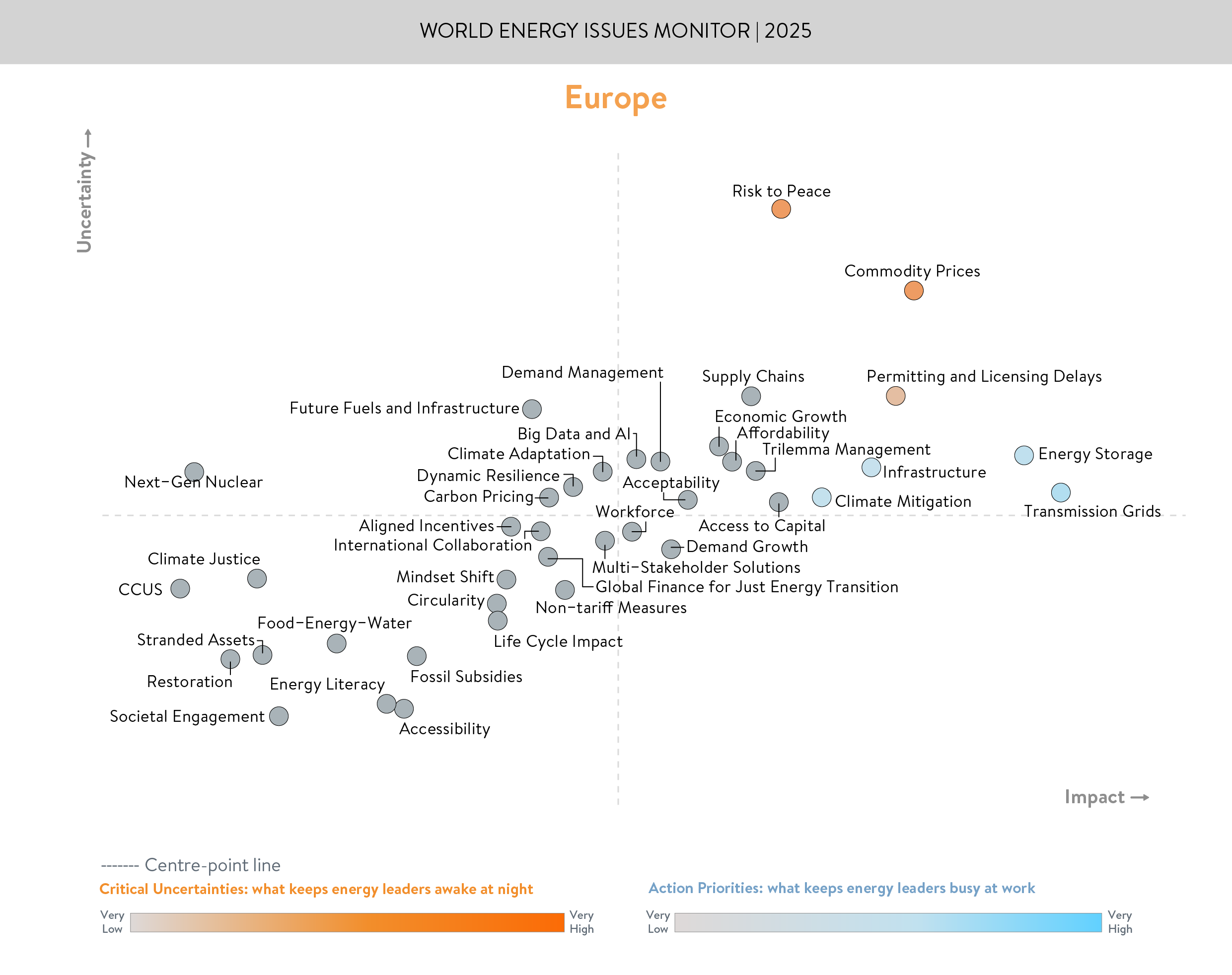 europe, world energy issues monitor, critical uncertainties, action priorities