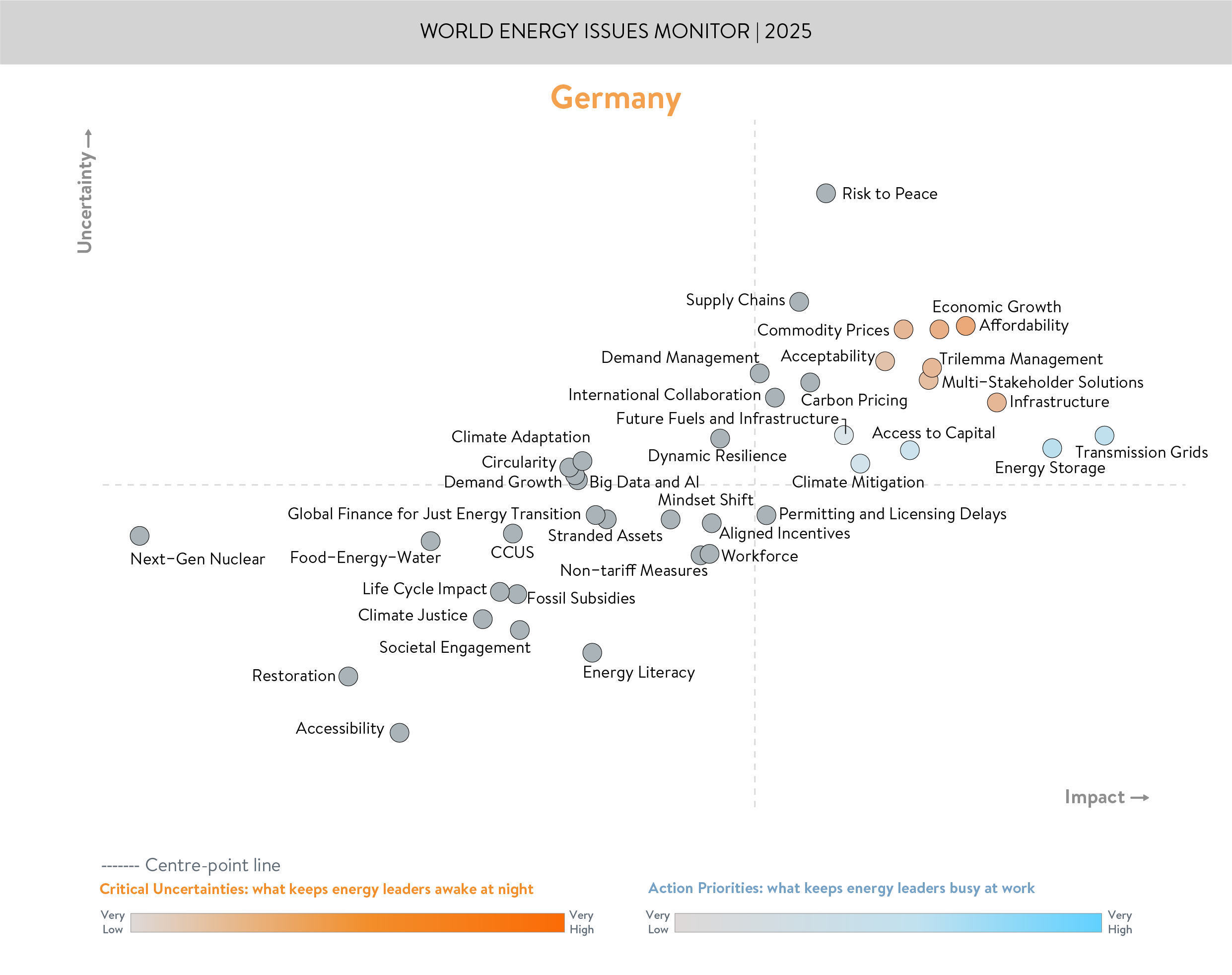 germany, critical uncertainties, action priorities