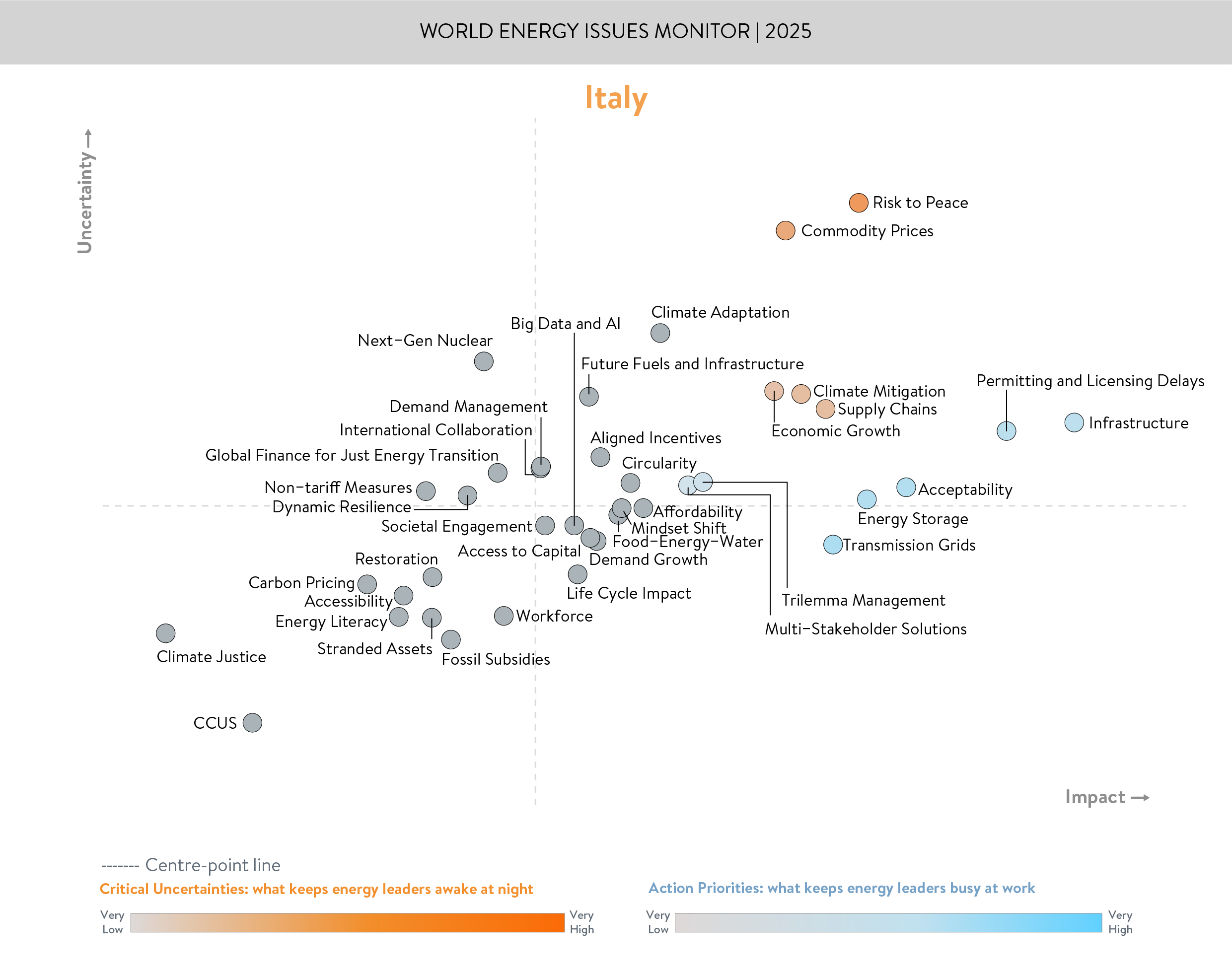 Energy issues in Italy