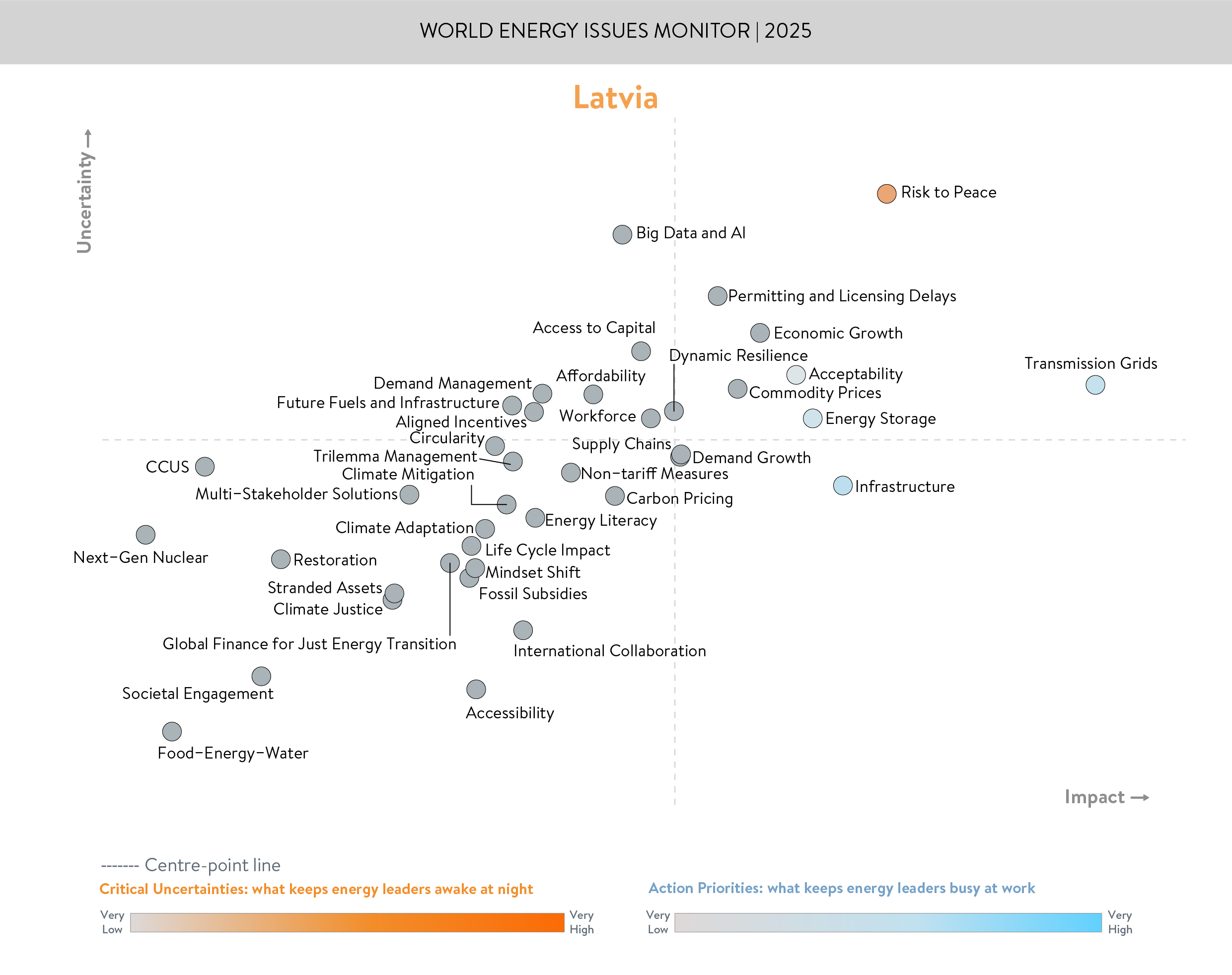 latvia, critical uncertainties, action priorities