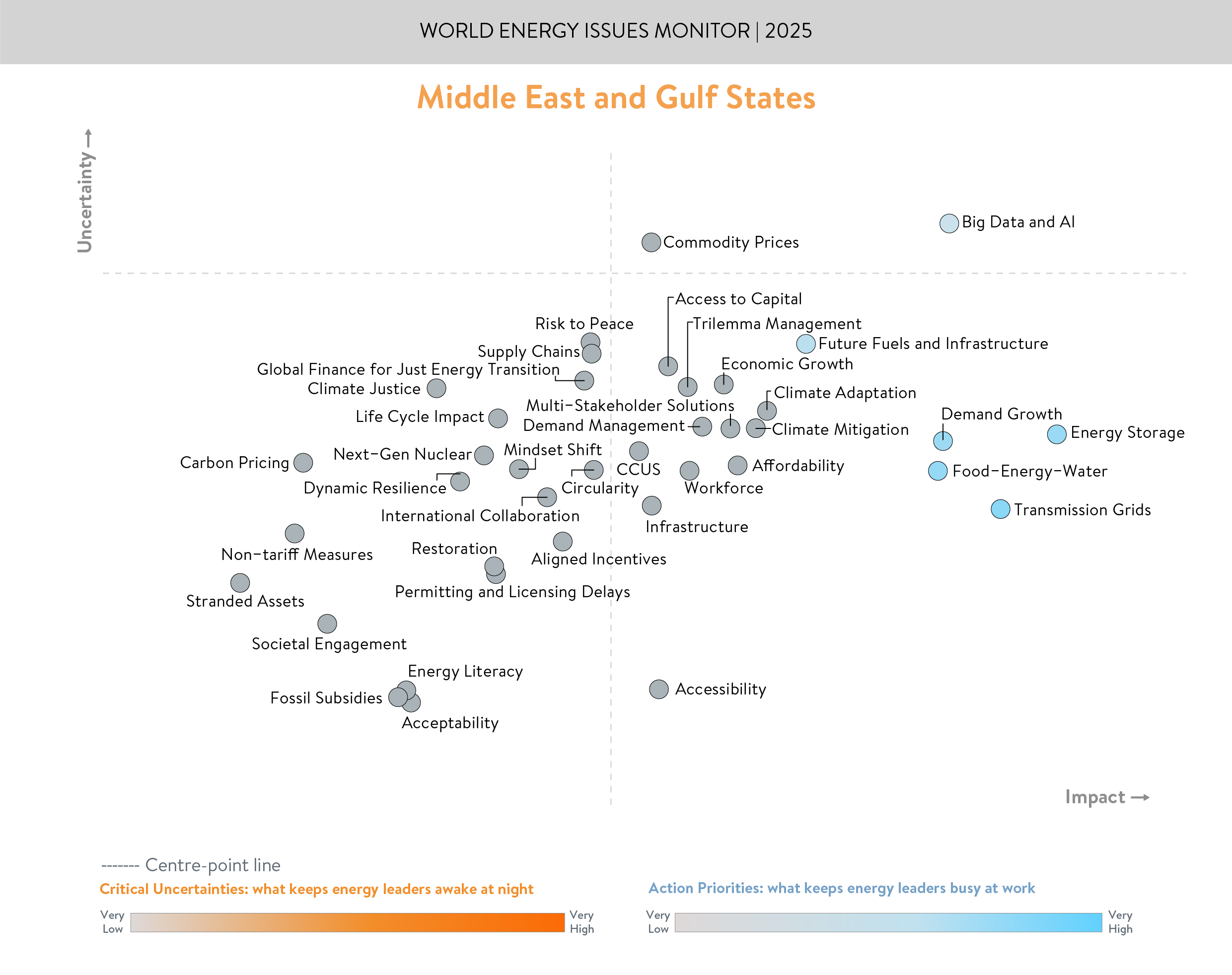 Middles East, issues monitor, Gulf, critical uncertainties and action priorities