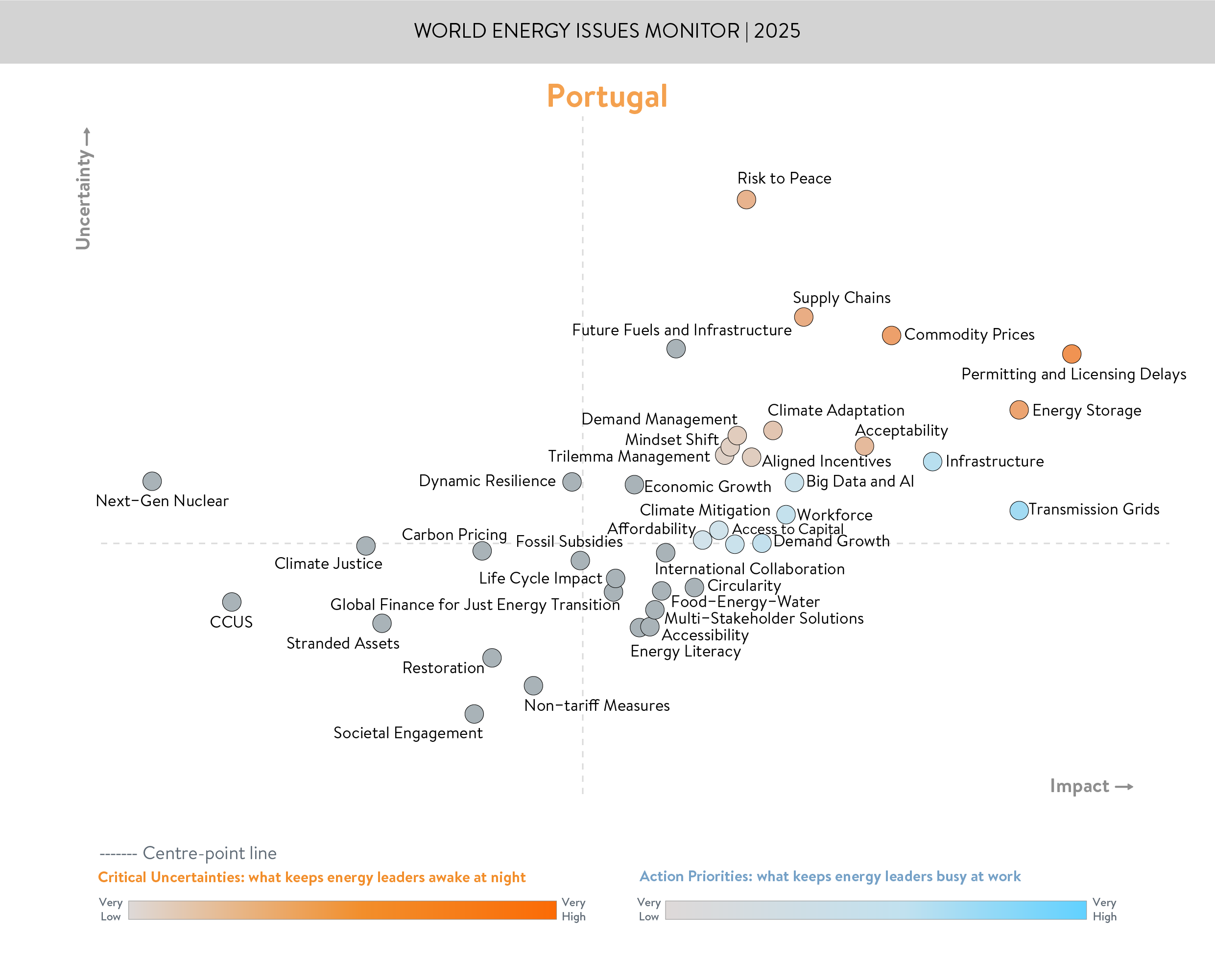 portugal, critical uncertainties, action priorities