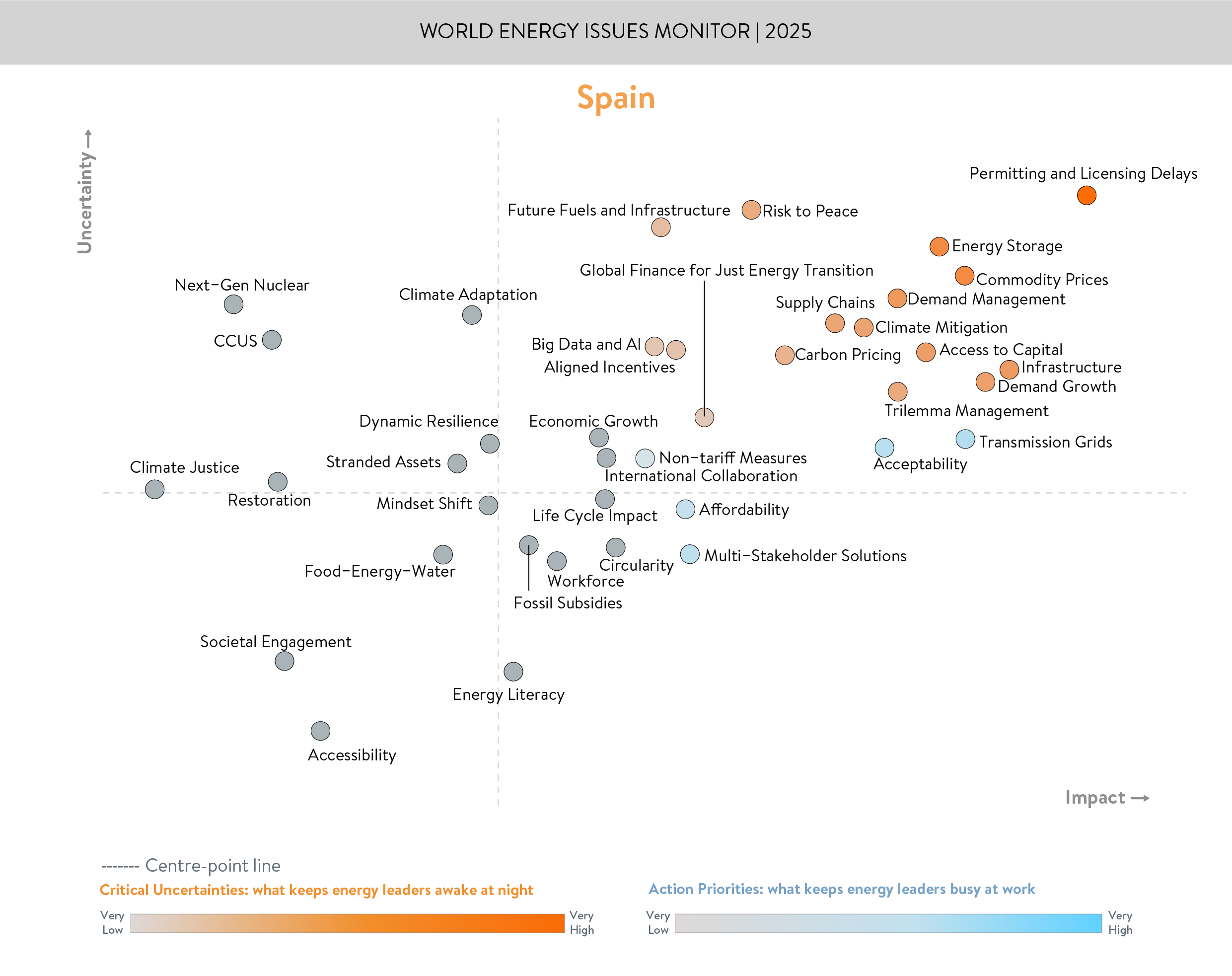 spain, critical uncertainties, action priorities