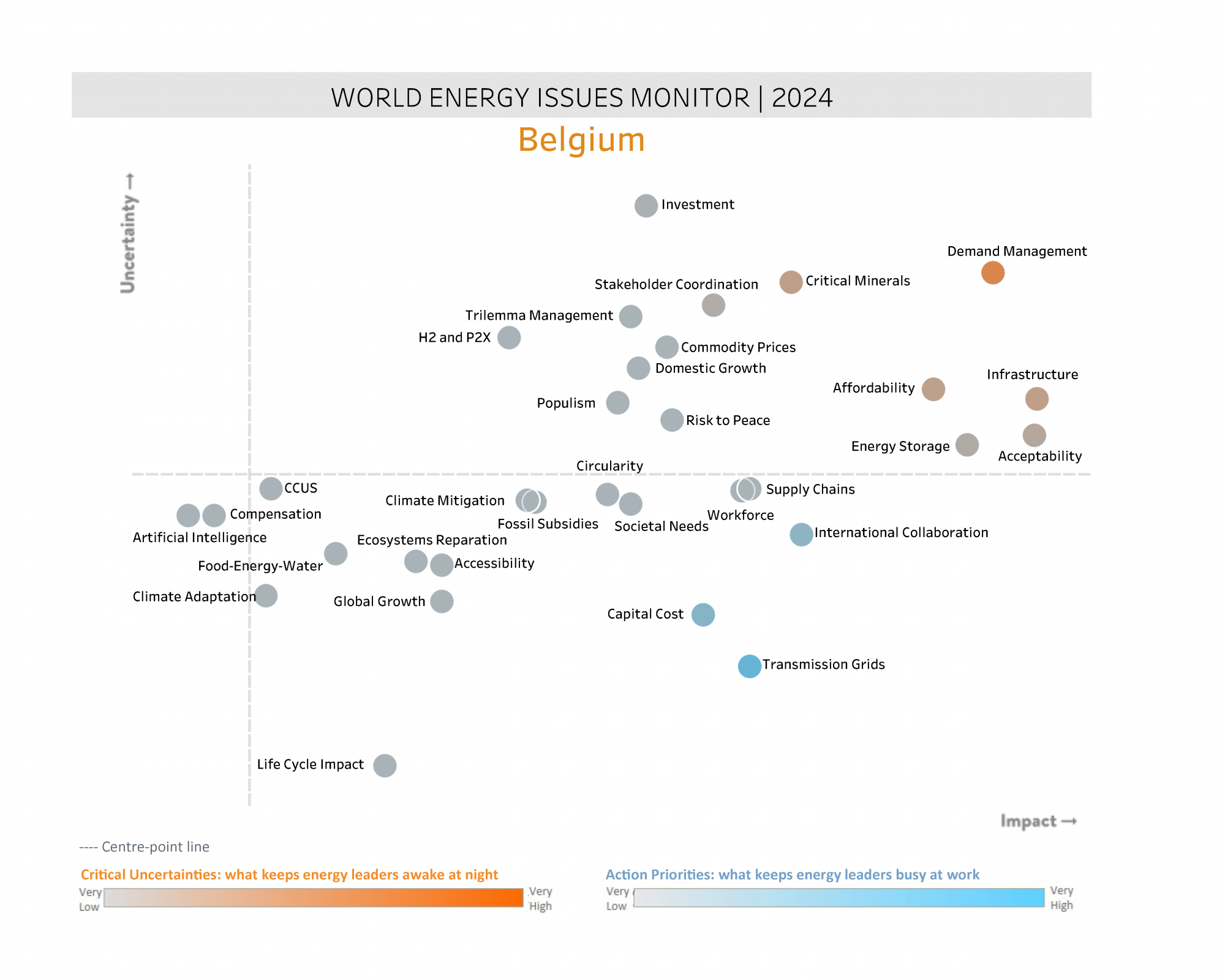 Belgium, critical uncertainties, action priorities