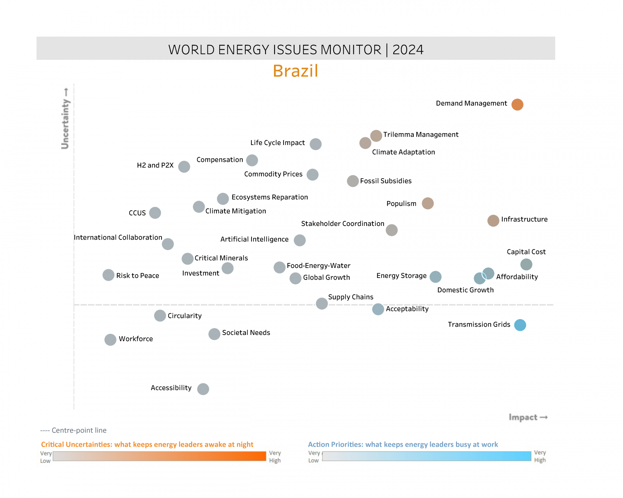 Brazil, critical uncertainities, action priorities