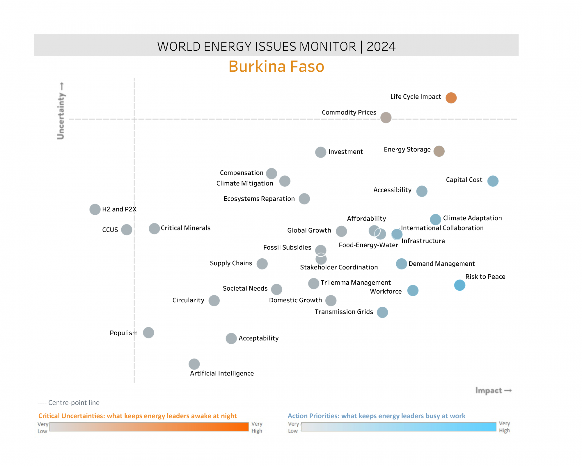 Burkina Faso, critical uncertainties, action priorities