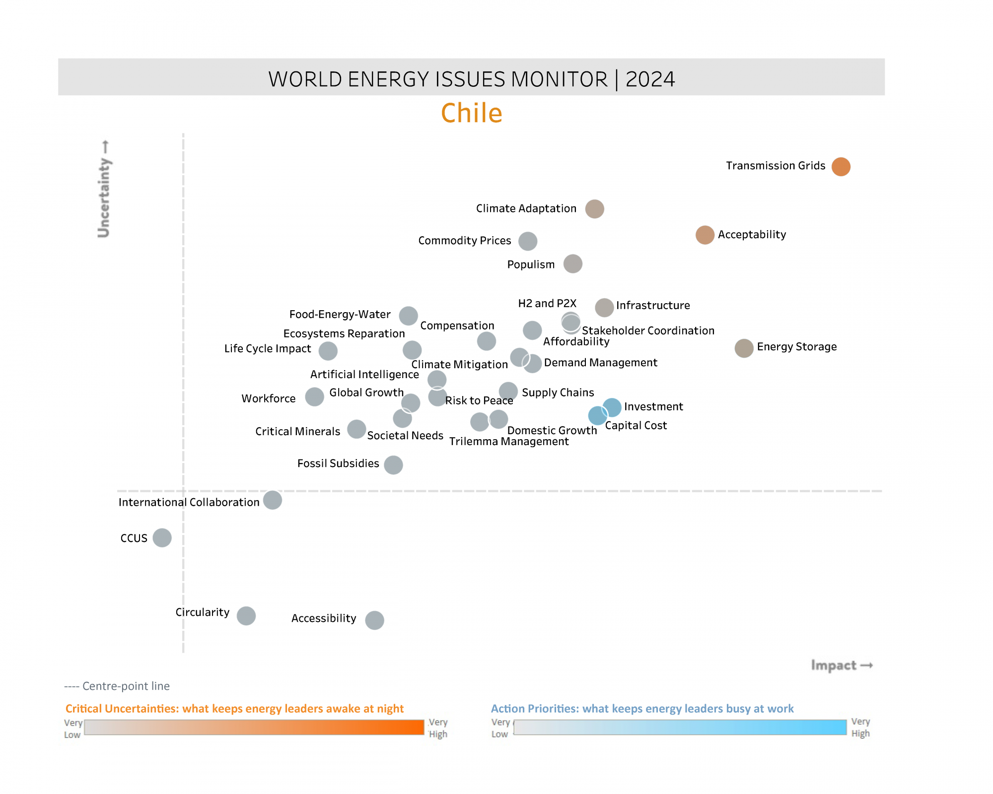 chile, critical uncertainties, action priorities