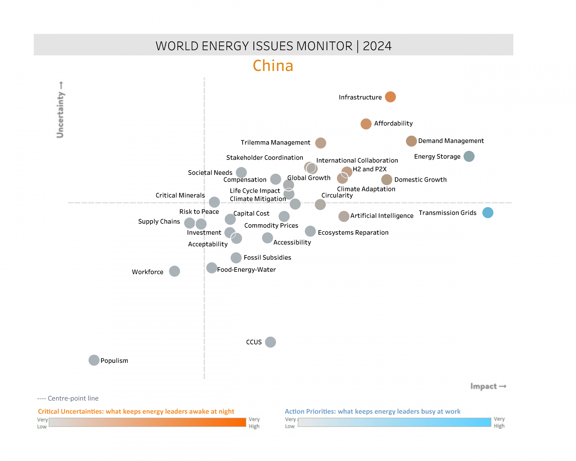 china, critical uncertainties, action priorities