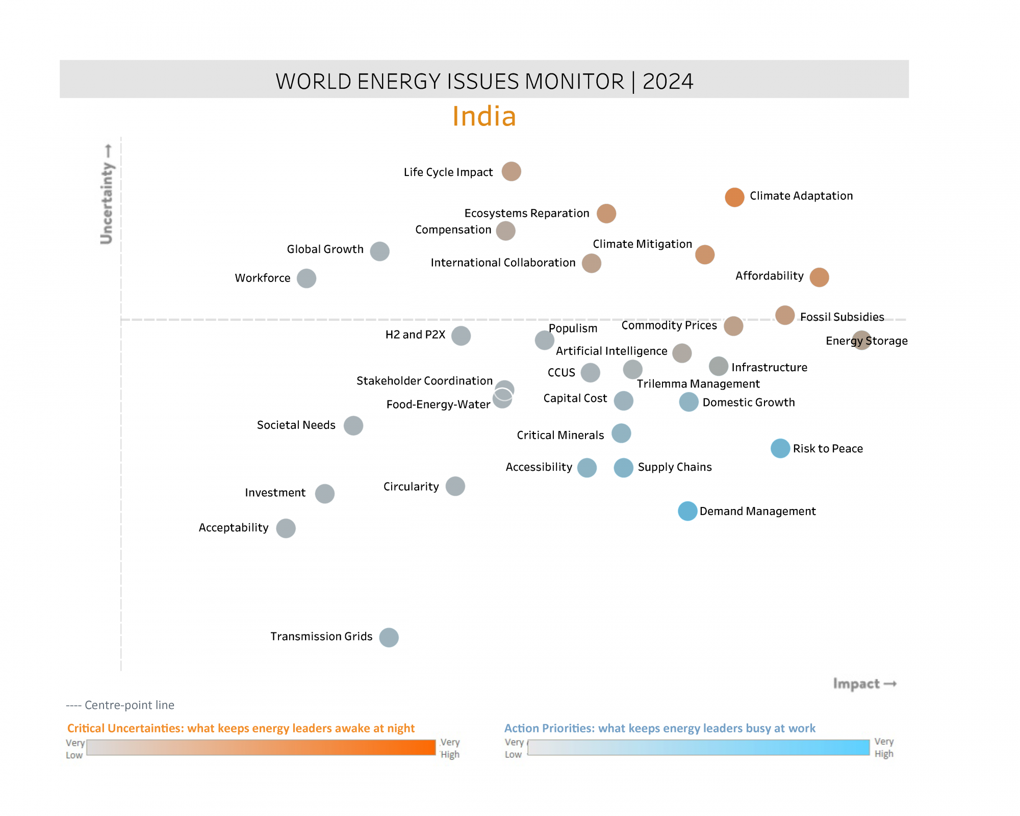 india, critical uncertainties, action priorities