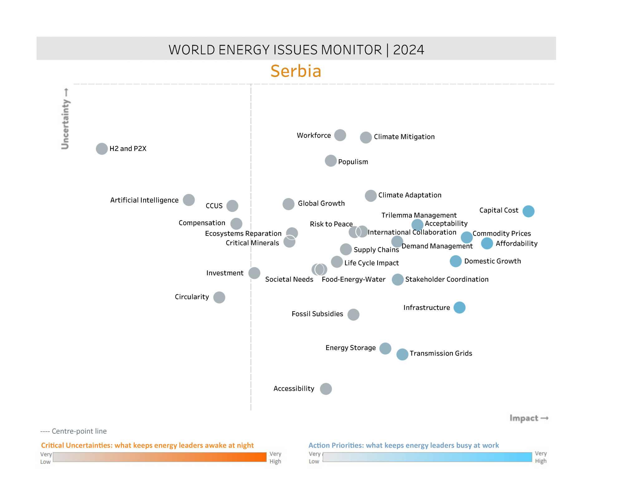 serbia, critical uncertainties, action priorities