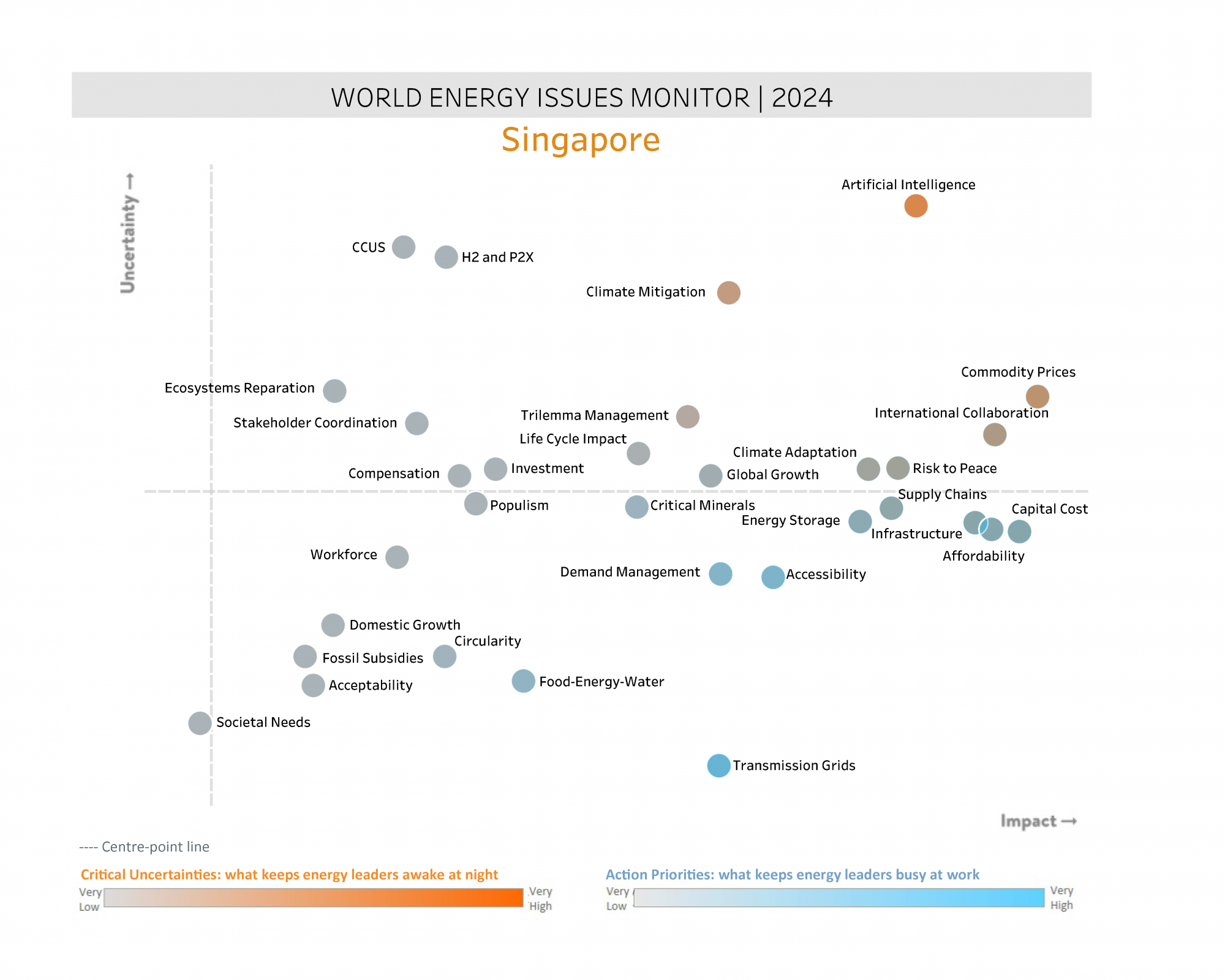 Singapore, critical uncertainties, action priorities