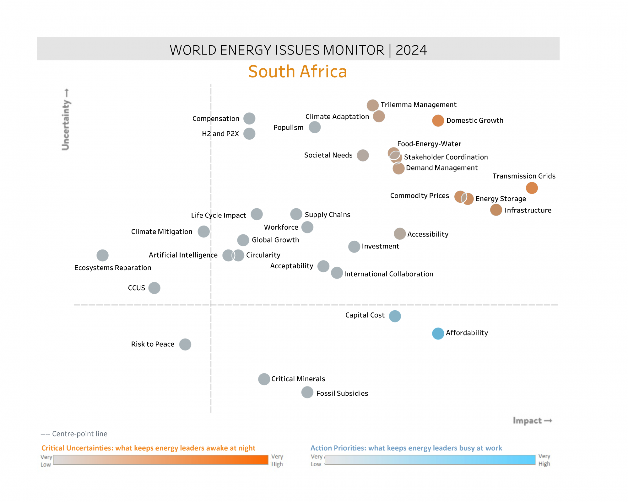South Africa, critical uncertainties, action priorities